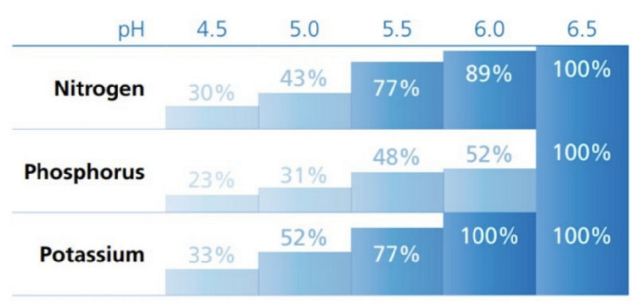 Figure 1. Impact of soil pH on nutrient availability.