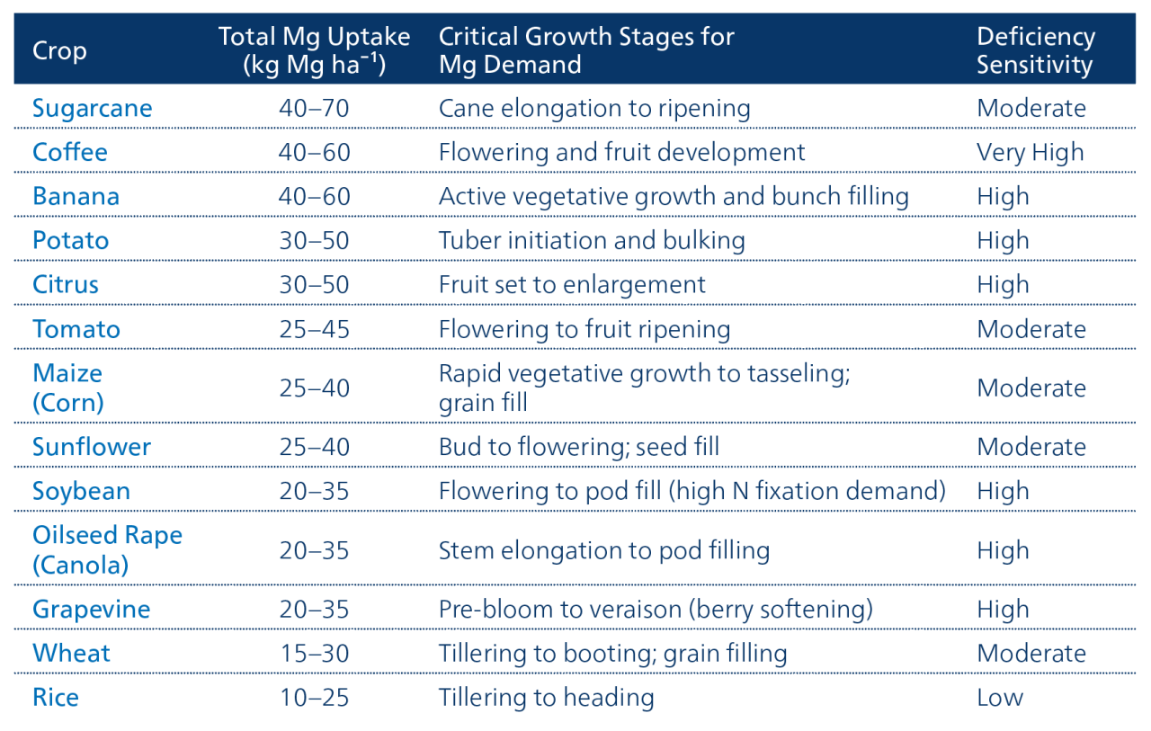 Crops table