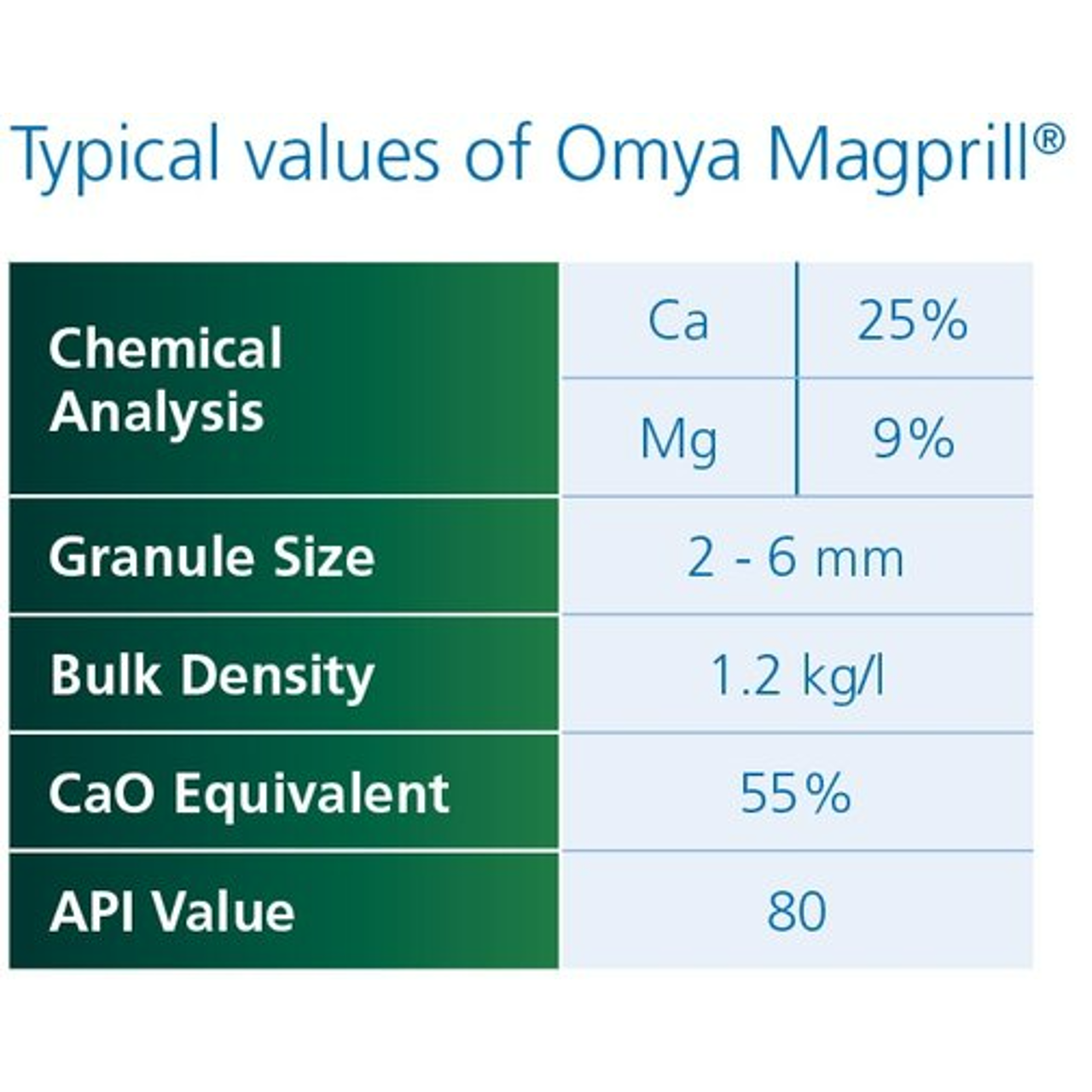 Typical values