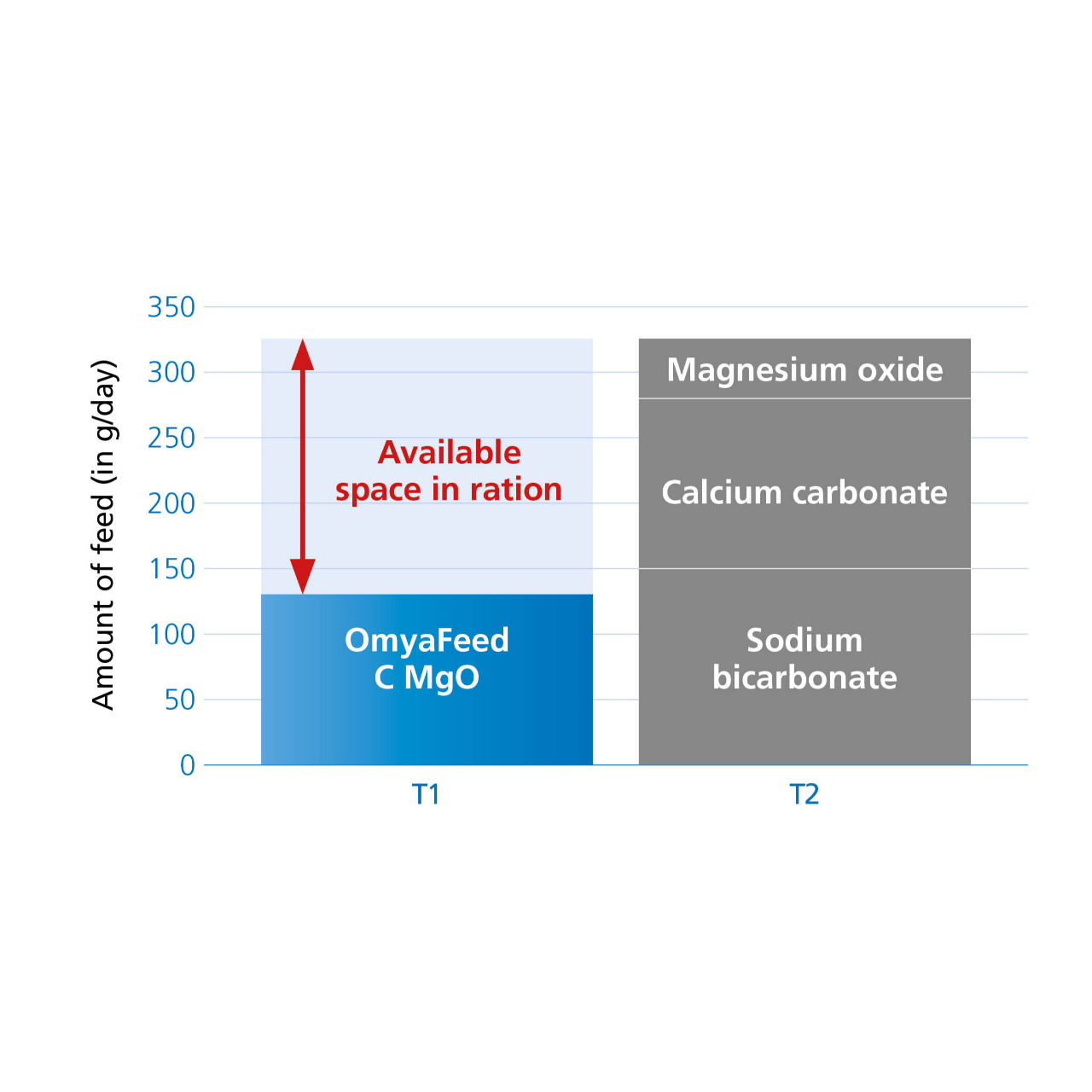 available space in the ration chart 