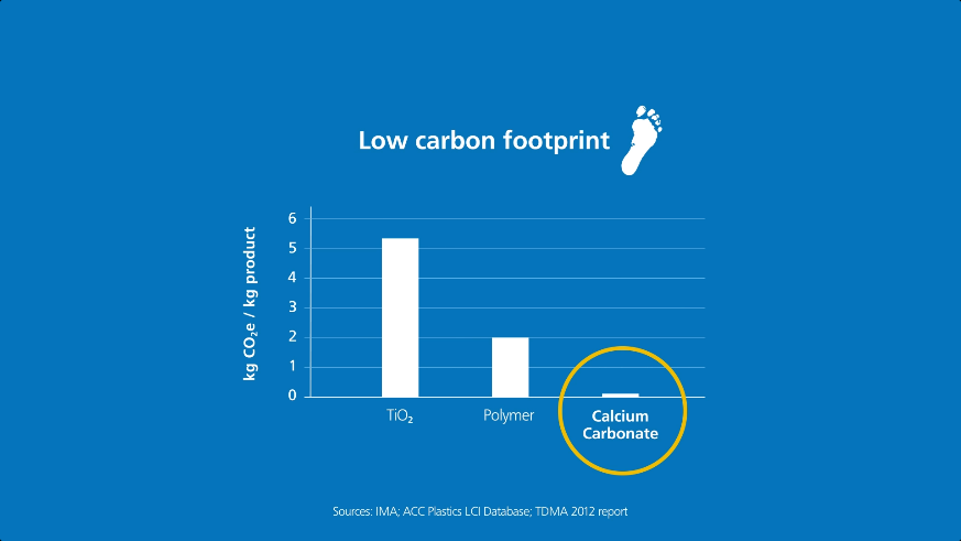 Carbon footprint of CaCO3