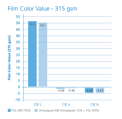 dispersion of pigments omyaspace