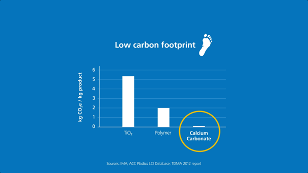Carbon footprint of CaCO3