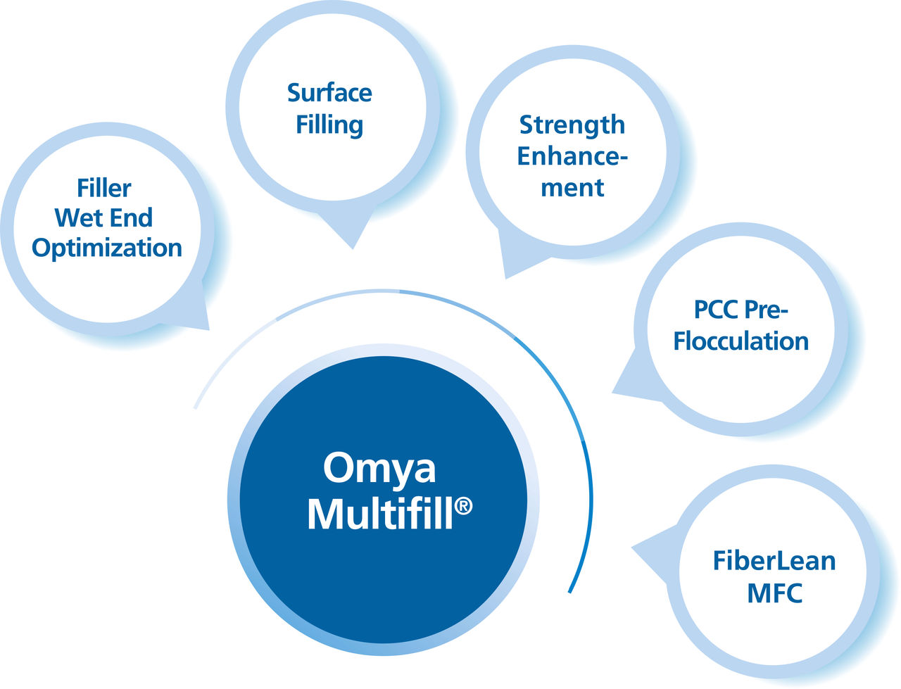 Omya Multifill Benefits